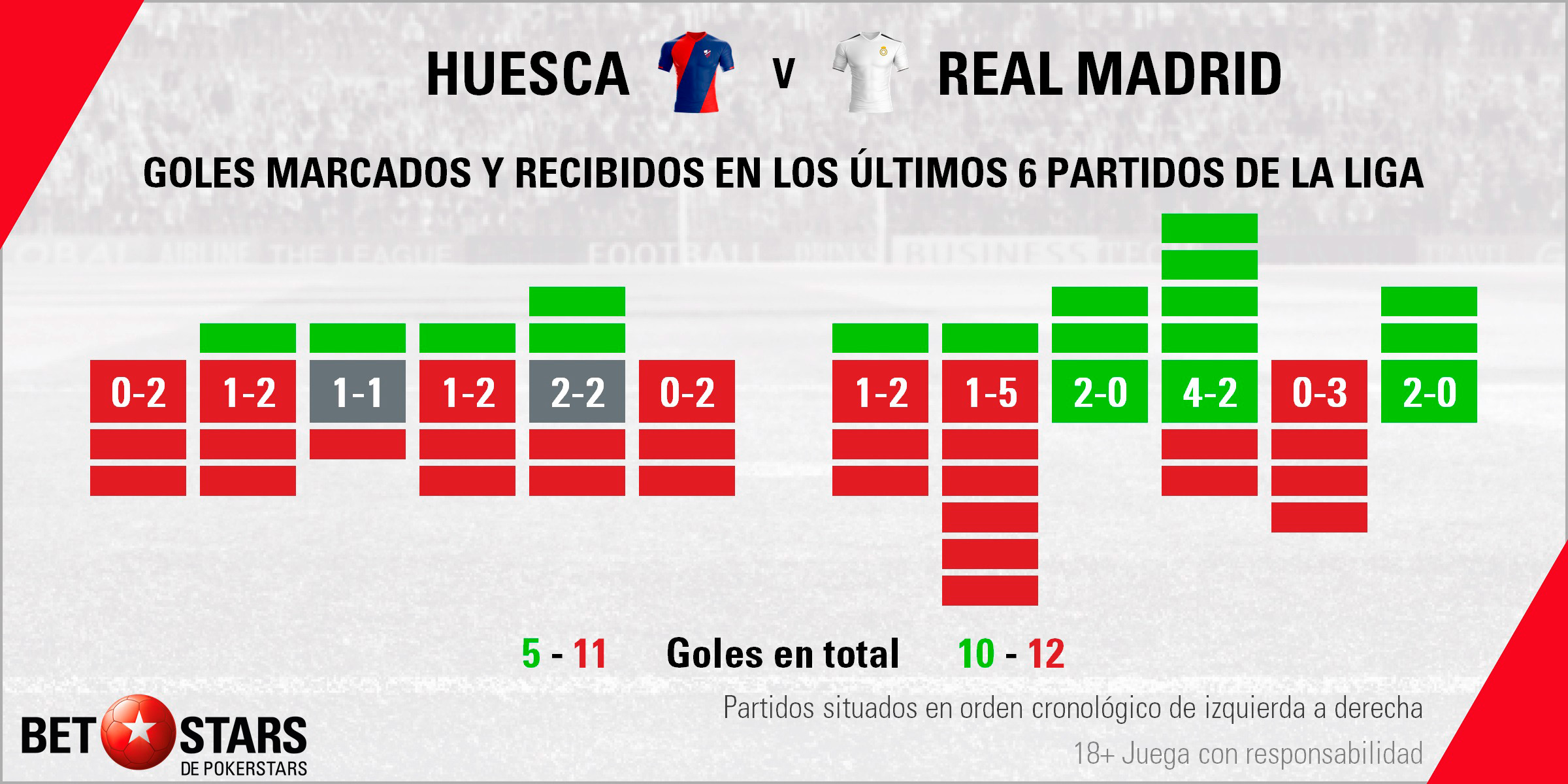 Betstars Huesca vs Real Madrid 03 Betstars, Huesca vs Real Madrid, pronosticos deportivos, fútbol, LaLiga, apuestas fútbol, pronosticos fútbol, apuestas LaLiga, pronosticos LaLiga, apuestas deportivas pronosticos expertos, Huesca, Real Madrid